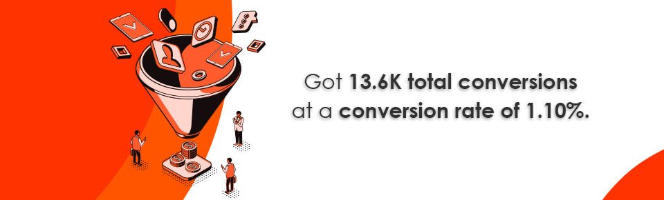 Got 13.6K total conversions