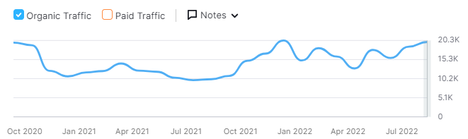 Organic Traffic